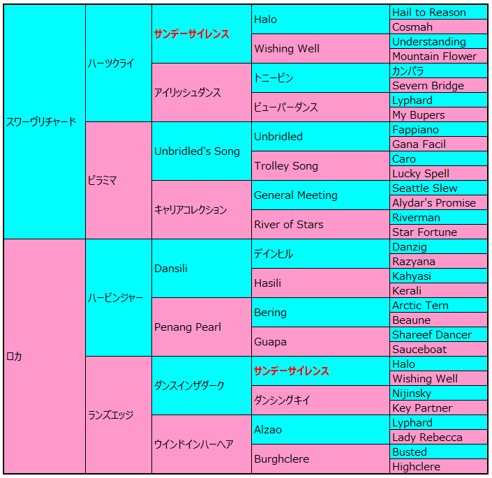 血統図：レガレイラ