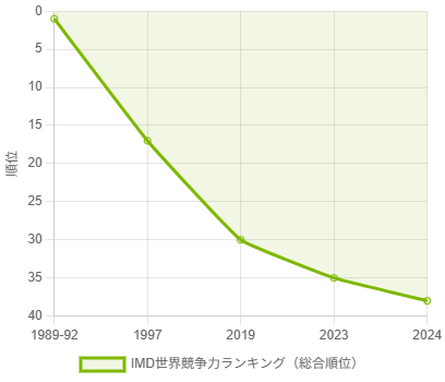 世界競争ランキング