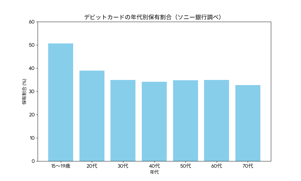 デビットカード利用率
