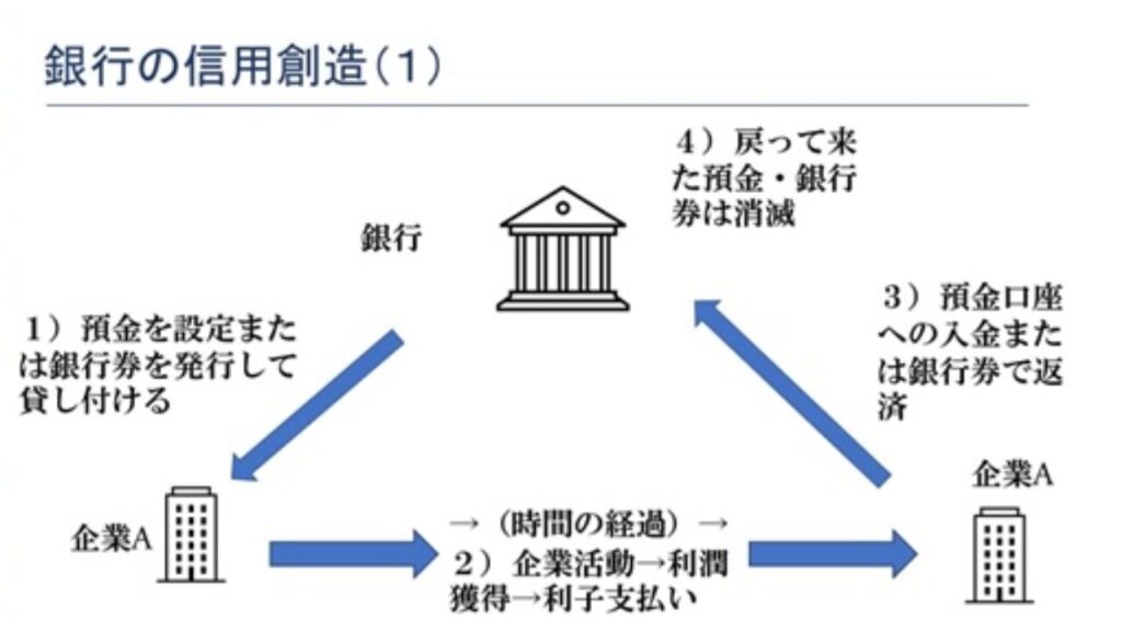 信用創造