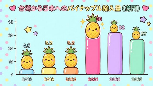 パイナップルの輸入量