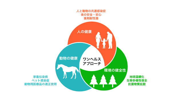 ワンヘルス